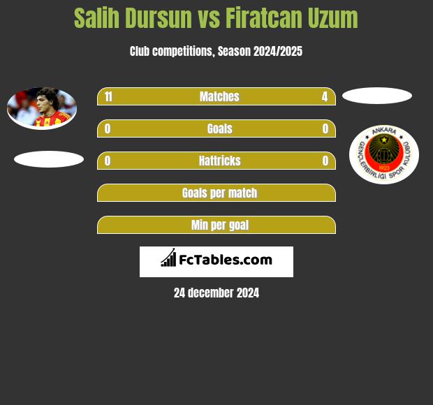 Salih Dursun vs Firatcan Uzum h2h player stats