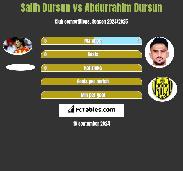 Salih Dursun vs Abdurrahim Dursun h2h player stats