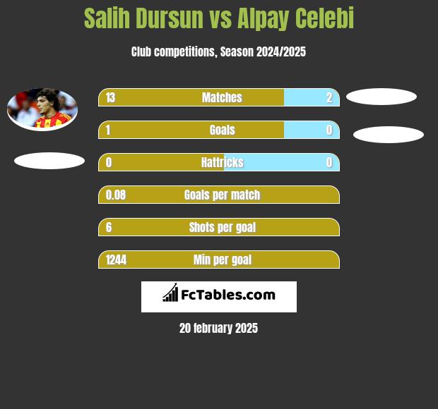 Salih Dursun vs Alpay Celebi h2h player stats