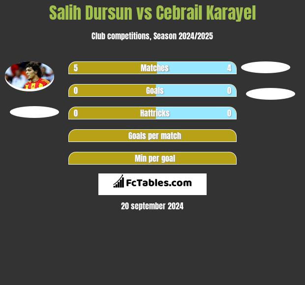 Salih Dursun vs Cebrail Karayel h2h player stats