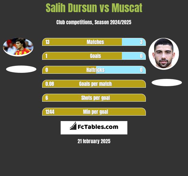 Salih Dursun vs Muscat h2h player stats