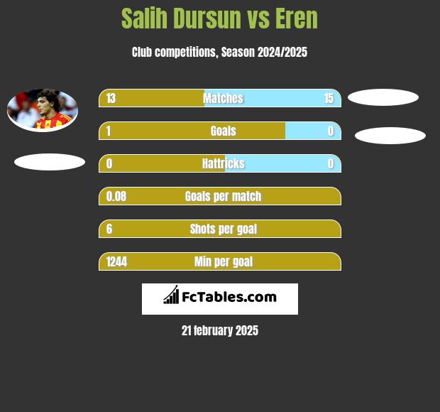 Salih Dursun vs Eren h2h player stats