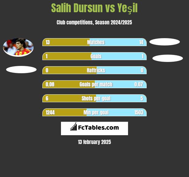 Salih Dursun vs Yeşil h2h player stats