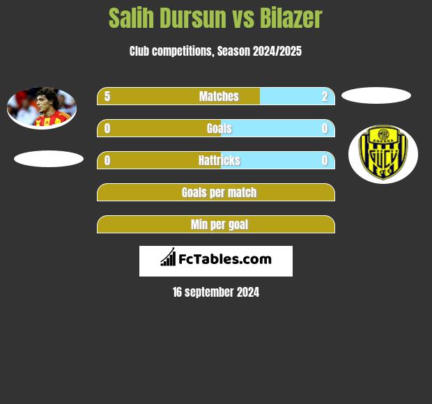 Salih Dursun vs Bilazer h2h player stats