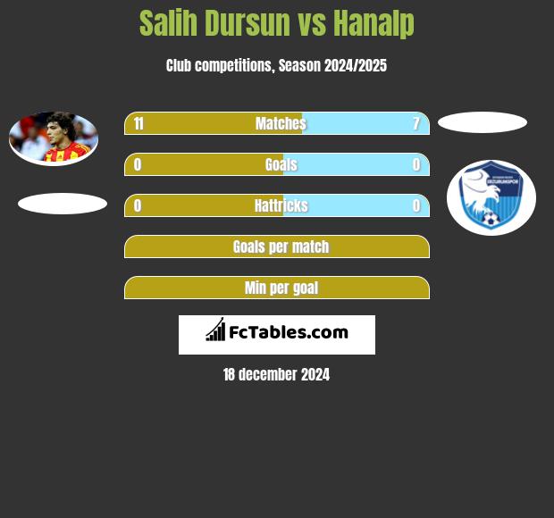 Salih Dursun vs Hanalp h2h player stats