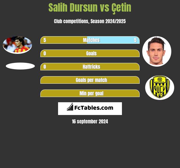 Salih Dursun vs Çetin h2h player stats