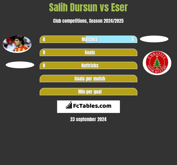 Salih Dursun vs Eser h2h player stats