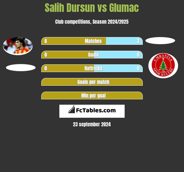 Salih Dursun vs Glumac h2h player stats