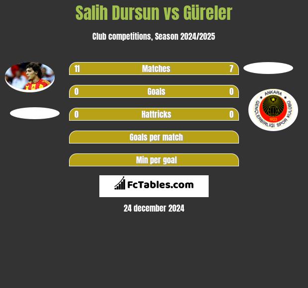 Salih Dursun vs Güreler h2h player stats