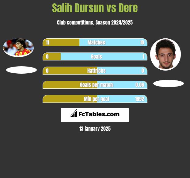 Salih Dursun vs Dere h2h player stats