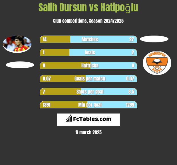 Salih Dursun vs Hatipoğlu h2h player stats