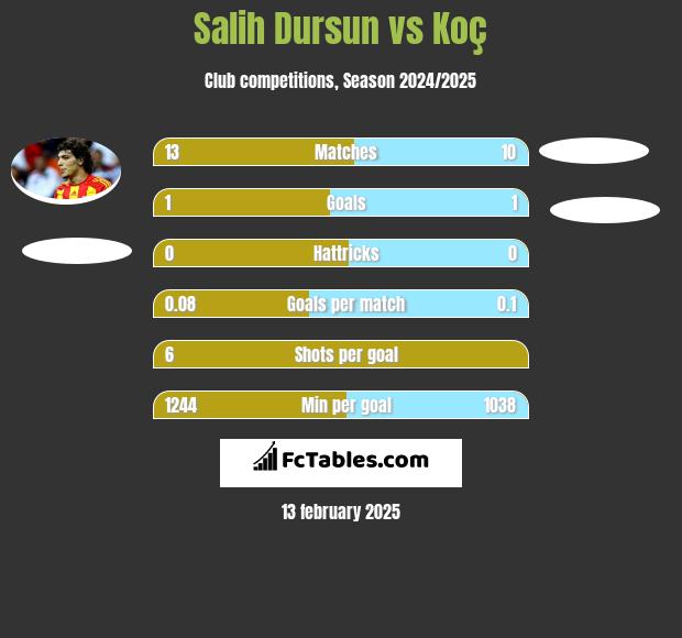 Salih Dursun vs Koç h2h player stats