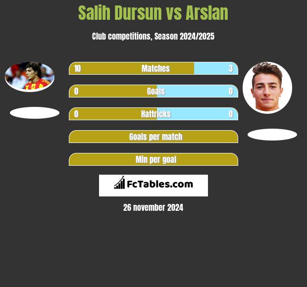 Salih Dursun vs Arslan h2h player stats