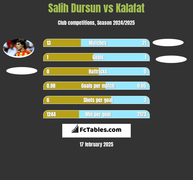 Salih Dursun vs Kalafat h2h player stats