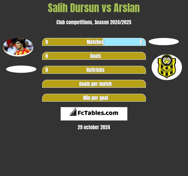 Salih Dursun vs Arslan h2h player stats