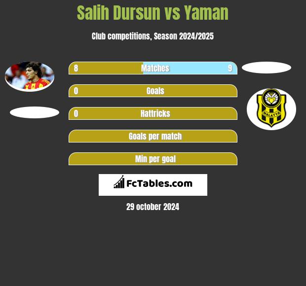 Salih Dursun vs Yaman h2h player stats