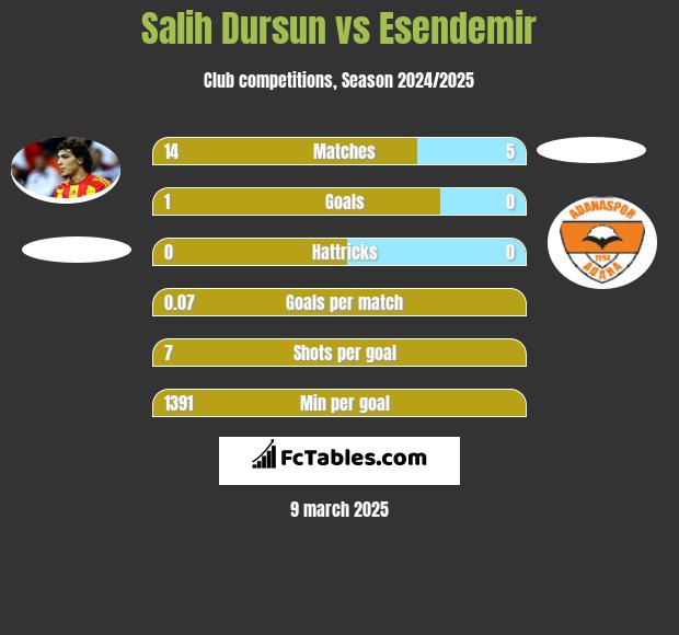 Salih Dursun vs Esendemir h2h player stats