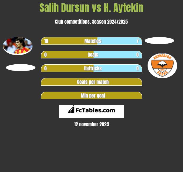 Salih Dursun vs H. Aytekin h2h player stats