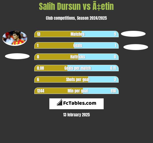 Salih Dursun vs Ã‡etin h2h player stats