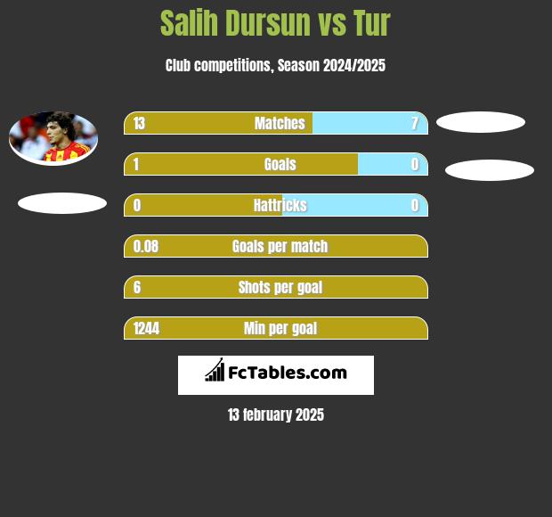 Salih Dursun vs Tur h2h player stats