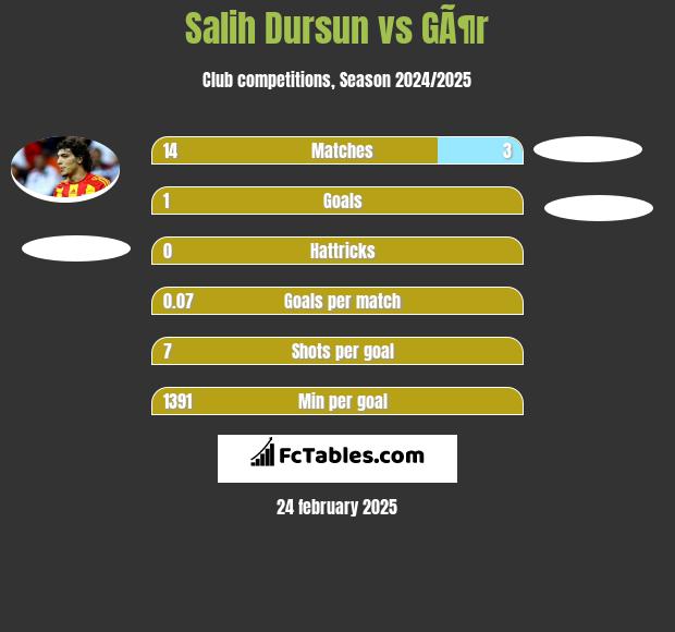 Salih Dursun vs GÃ¶r h2h player stats