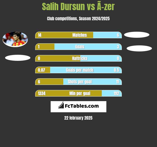 Salih Dursun vs Ã–zer h2h player stats