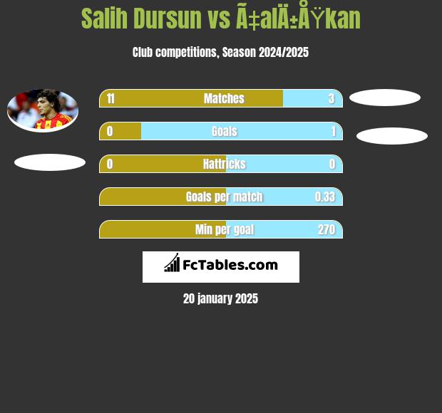 Salih Dursun vs Ã‡alÄ±ÅŸkan h2h player stats