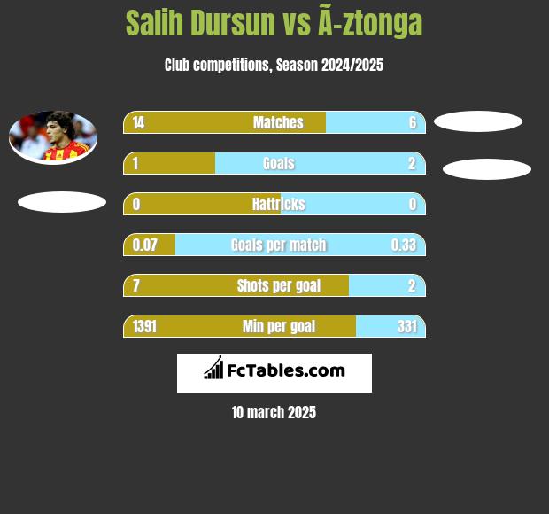 Salih Dursun vs Ã–ztonga h2h player stats