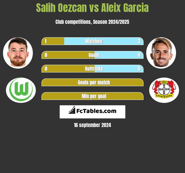 Salih Oezcan vs Aleix Garcia h2h player stats