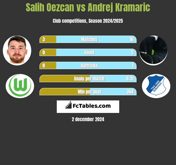 Salih Oezcan vs Andrej Kramaric h2h player stats