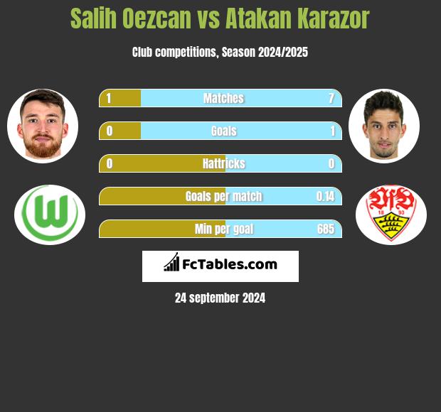 Salih Oezcan vs Atakan Karazor h2h player stats