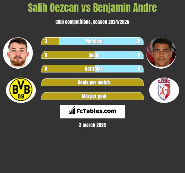 Salih Oezcan vs Benjamin Andre h2h player stats