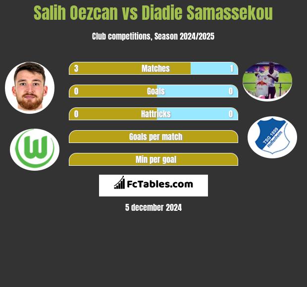 Salih Oezcan vs Diadie Samassekou h2h player stats