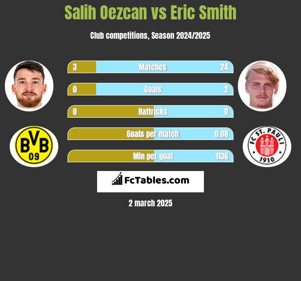 Salih Oezcan vs Eric Smith h2h player stats