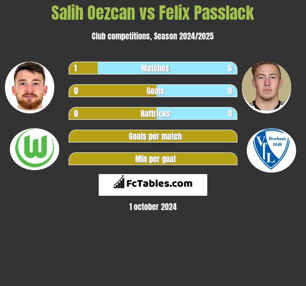 Salih Oezcan vs Felix Passlack h2h player stats