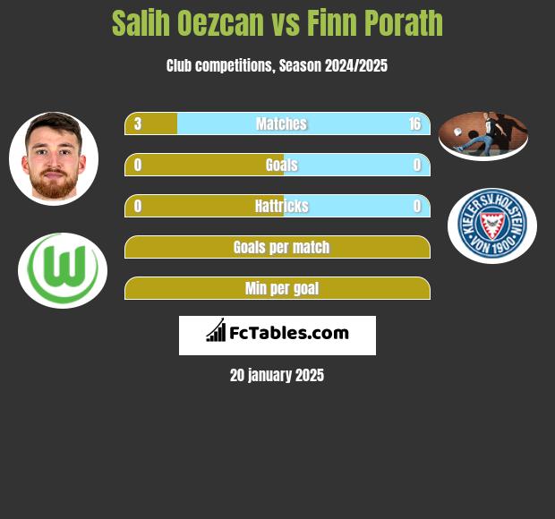 Salih Oezcan vs Finn Porath h2h player stats