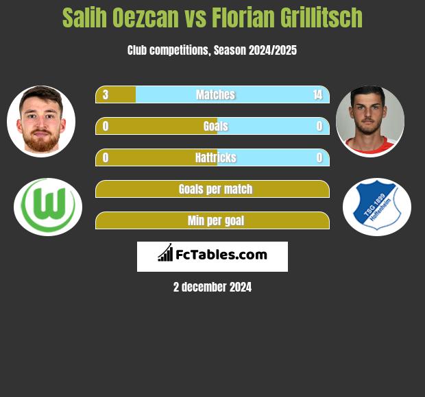 Salih Oezcan vs Florian Grillitsch h2h player stats