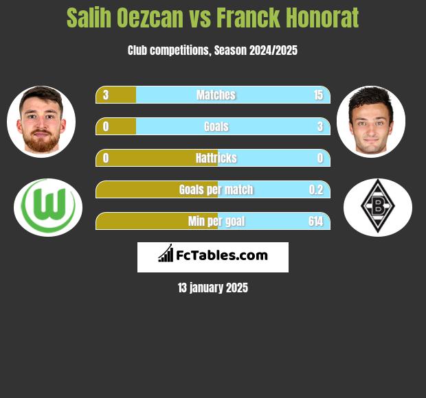 Salih Oezcan vs Franck Honorat h2h player stats