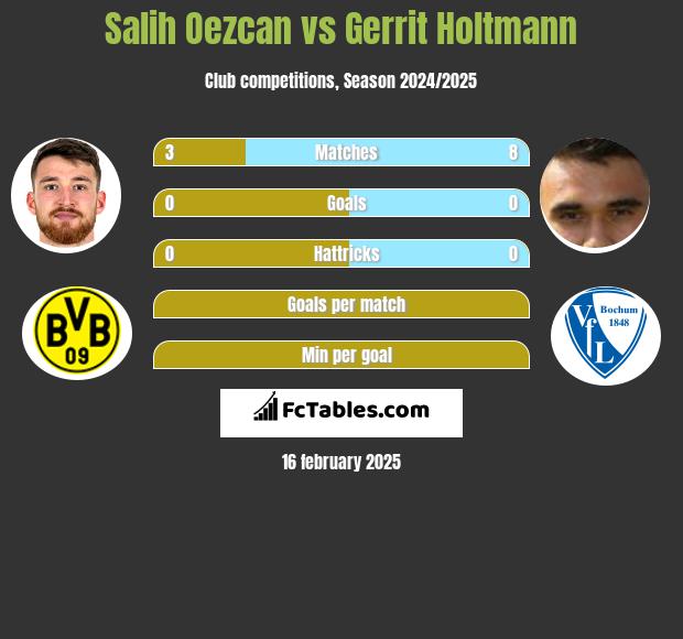 Salih Oezcan vs Gerrit Holtmann h2h player stats