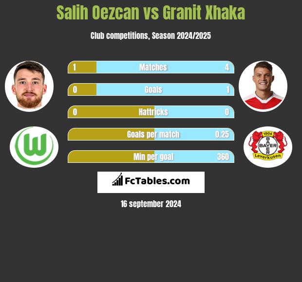 Salih Oezcan vs Granit Xhaka h2h player stats