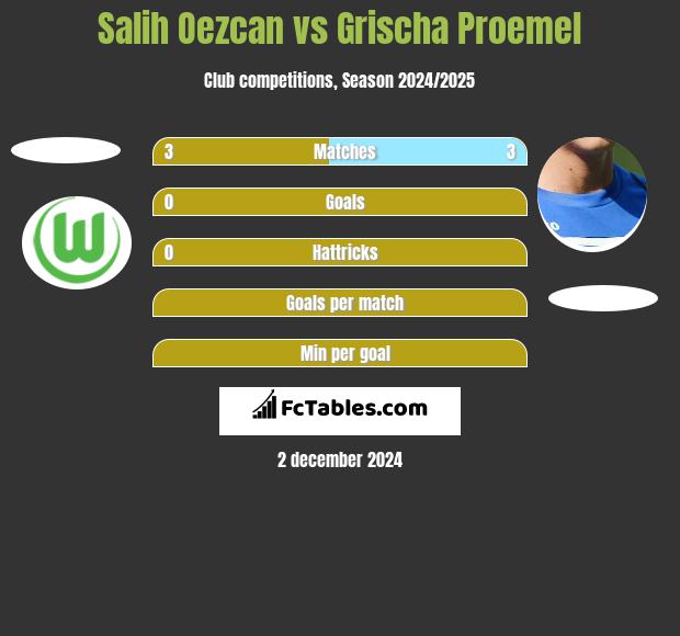 Salih Oezcan vs Grischa Proemel h2h player stats