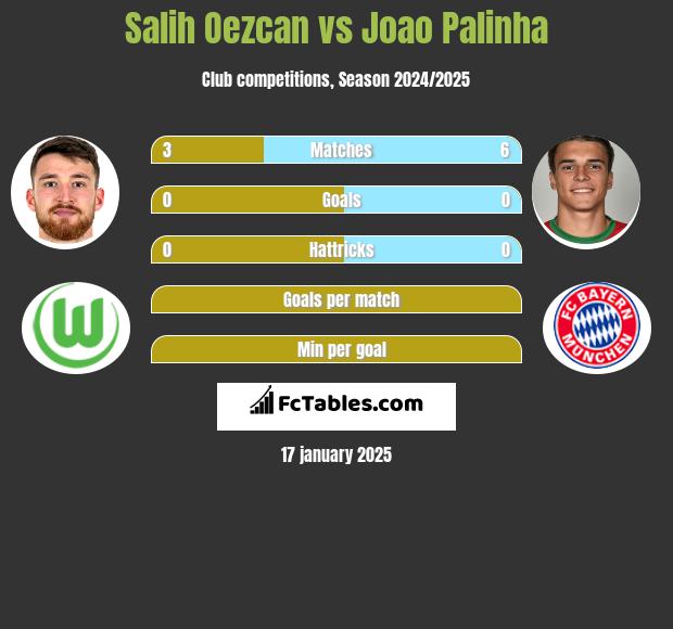 Salih Oezcan vs Joao Palinha h2h player stats