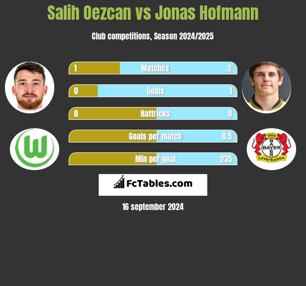 Salih Oezcan vs Jonas Hofmann h2h player stats