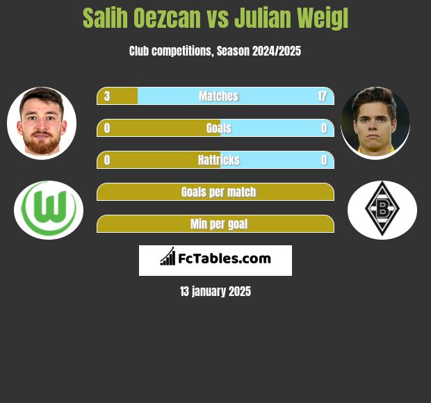 Salih Oezcan vs Julian Weigl h2h player stats