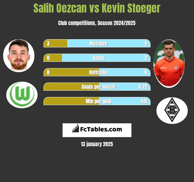 Salih Oezcan vs Kevin Stoeger h2h player stats