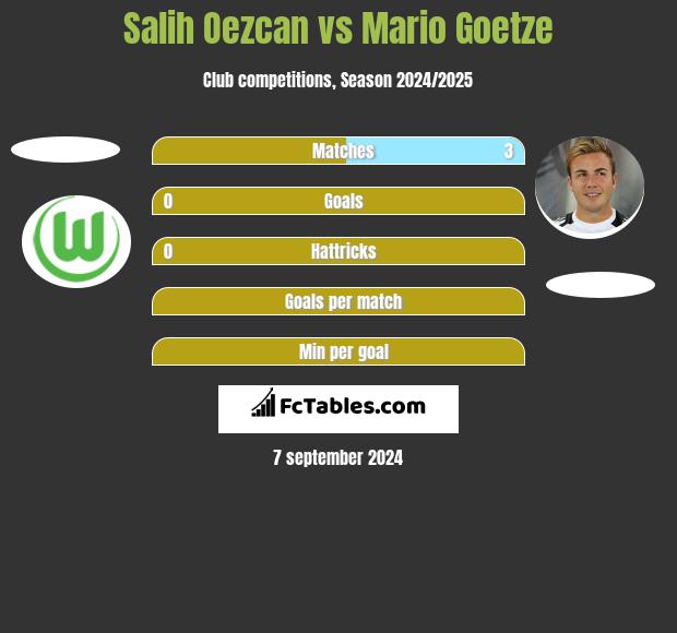 Salih Oezcan vs Mario Goetze h2h player stats