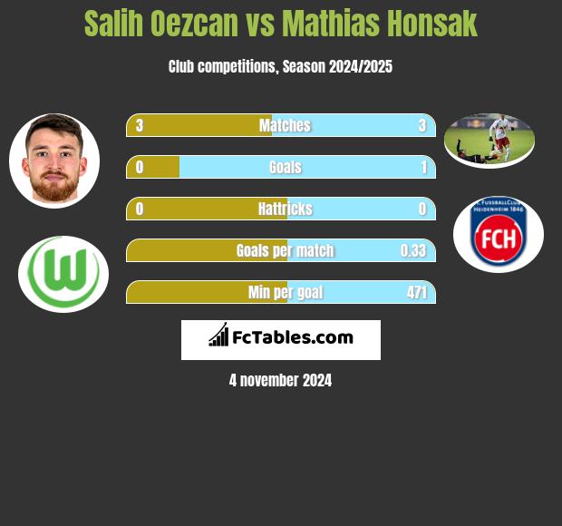 Salih Oezcan vs Mathias Honsak h2h player stats