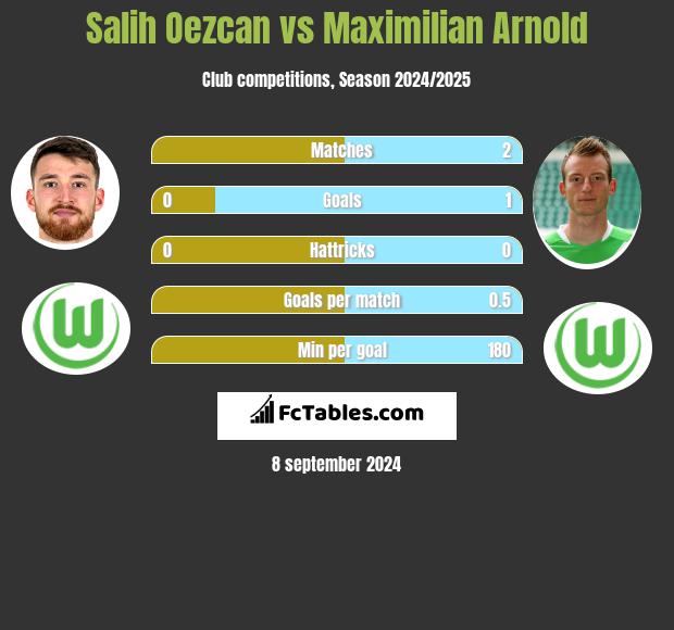 Salih Oezcan vs Maximilian Arnold h2h player stats