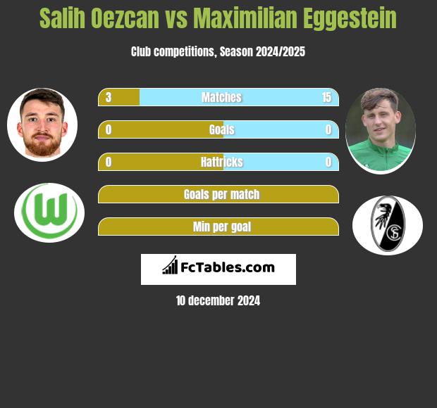 Salih Oezcan vs Maximilian Eggestein h2h player stats