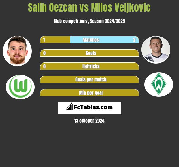 Salih Oezcan vs Milos Veljkovic h2h player stats